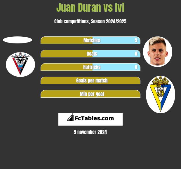 Juan Duran vs Ivi h2h player stats