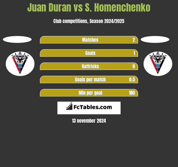 Juan Duran vs S. Homenchenko h2h player stats