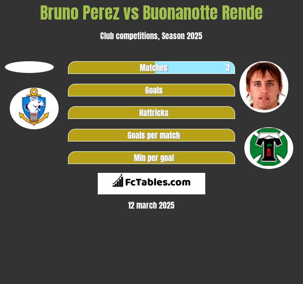 Bruno Perez vs Buonanotte Rende h2h player stats