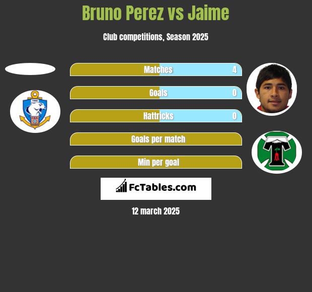 Bruno Perez vs Jaime h2h player stats