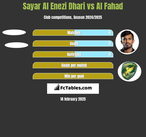 Sayar Al Enezi Dhari vs Al Fahad h2h player stats