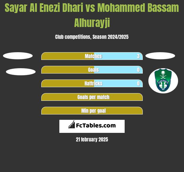 Sayar Al Enezi Dhari vs Mohammed Bassam Alhurayji h2h player stats