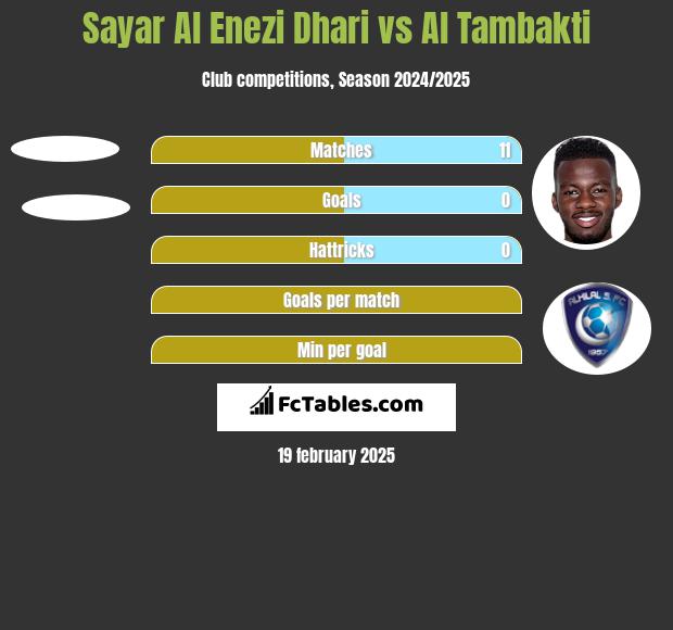 Sayar Al Enezi Dhari vs Al Tambakti h2h player stats