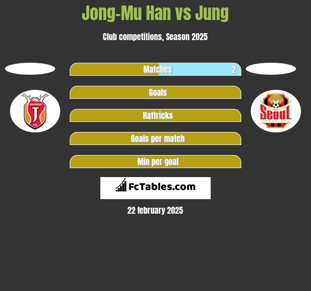 Jong-Mu Han vs Jung h2h player stats