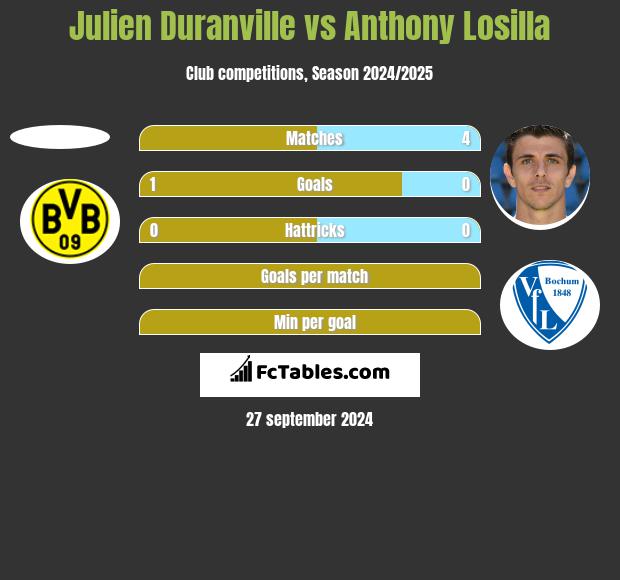 Julien Duranville vs Anthony Losilla h2h player stats