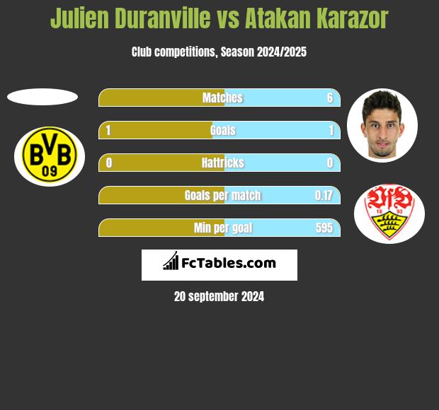 Julien Duranville vs Atakan Karazor h2h player stats