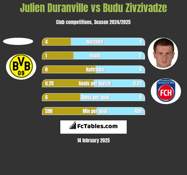 Julien Duranville vs Budu Zivzivadze h2h player stats