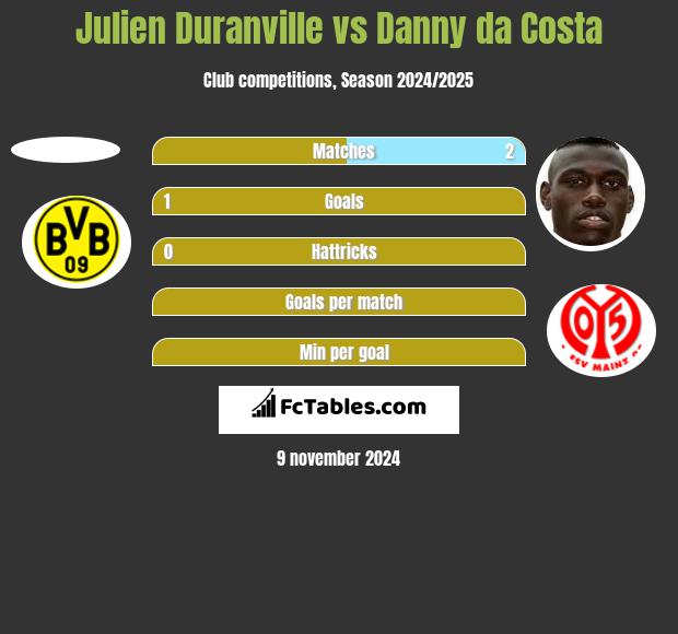 Julien Duranville vs Danny da Costa h2h player stats