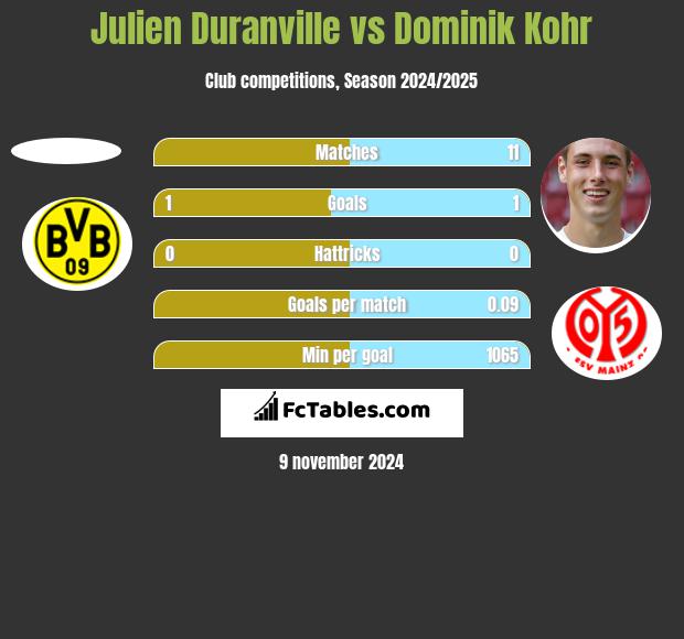 Julien Duranville vs Dominik Kohr h2h player stats