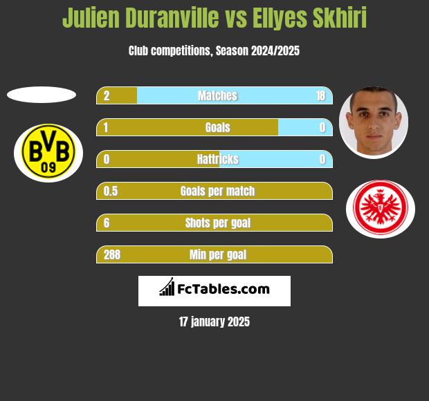 Julien Duranville vs Ellyes Skhiri h2h player stats