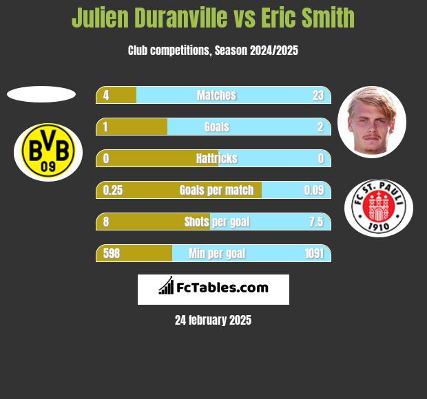 Julien Duranville vs Eric Smith h2h player stats