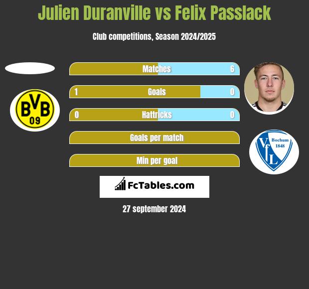 Julien Duranville vs Felix Passlack h2h player stats