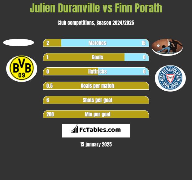 Julien Duranville vs Finn Porath h2h player stats