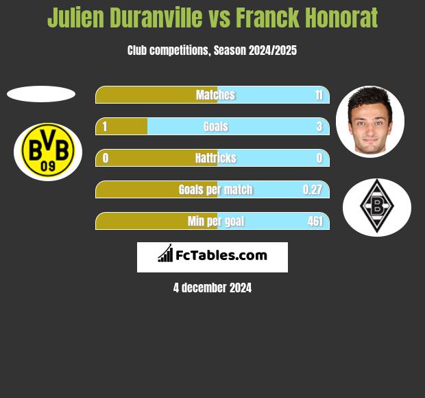 Julien Duranville vs Franck Honorat h2h player stats