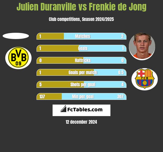 Julien Duranville vs Frenkie de Jong h2h player stats