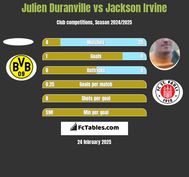 Julien Duranville vs Jackson Irvine h2h player stats