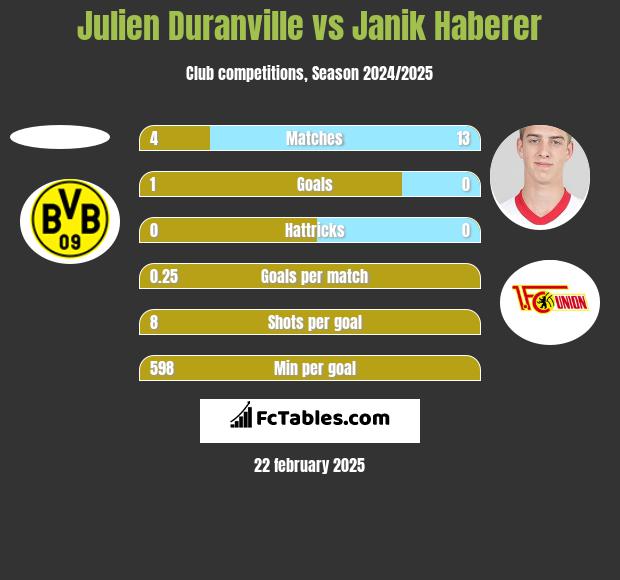 Julien Duranville vs Janik Haberer h2h player stats