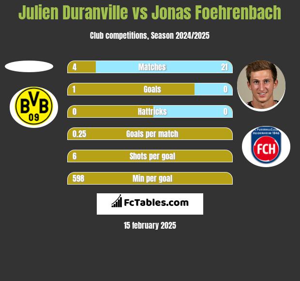 Julien Duranville vs Jonas Foehrenbach h2h player stats