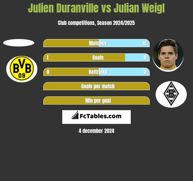 Julien Duranville vs Julian Weigl h2h player stats