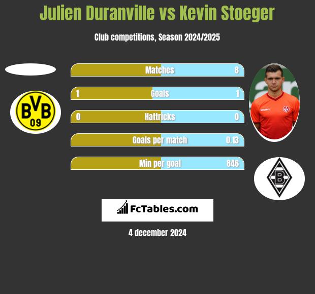 Julien Duranville vs Kevin Stoeger h2h player stats