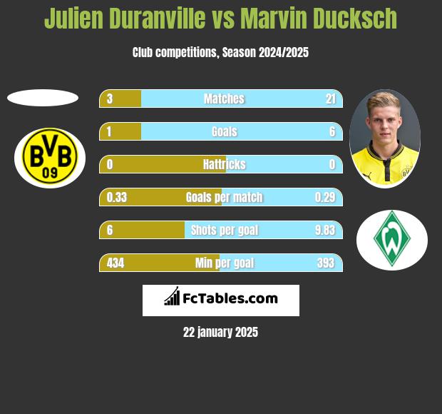 Julien Duranville vs Marvin Ducksch h2h player stats