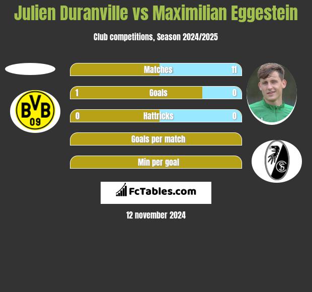 Julien Duranville vs Maximilian Eggestein h2h player stats