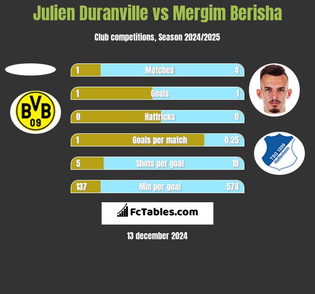 Julien Duranville vs Mergim Berisha h2h player stats