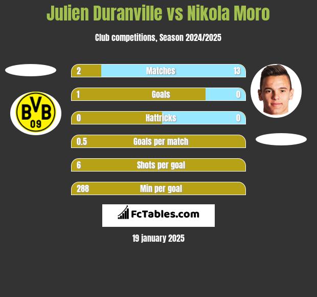 Julien Duranville vs Nikola Moro h2h player stats