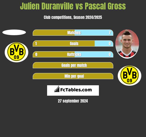 Julien Duranville vs Pascal Gross h2h player stats