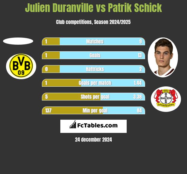 Julien Duranville vs Patrik Schick h2h player stats