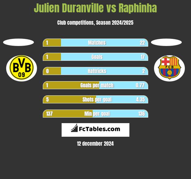 Julien Duranville vs Raphinha h2h player stats