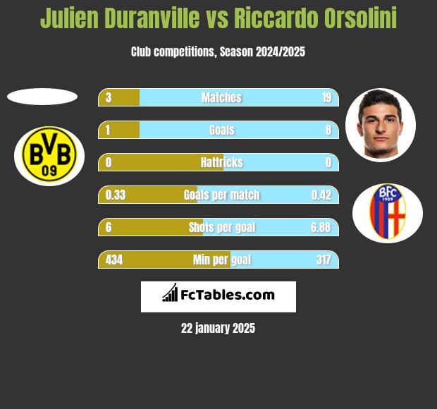 Julien Duranville vs Riccardo Orsolini h2h player stats