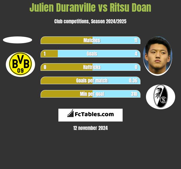 Julien Duranville vs Ritsu Doan h2h player stats