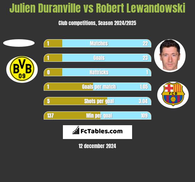 Julien Duranville vs Robert Lewandowski h2h player stats