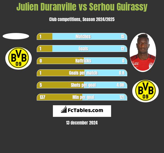 Julien Duranville vs Serhou Guirassy h2h player stats