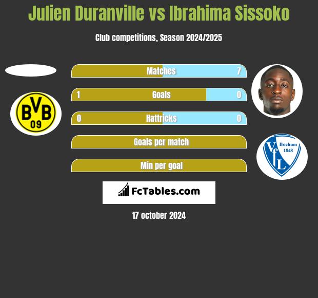 Julien Duranville vs Ibrahima Sissoko h2h player stats