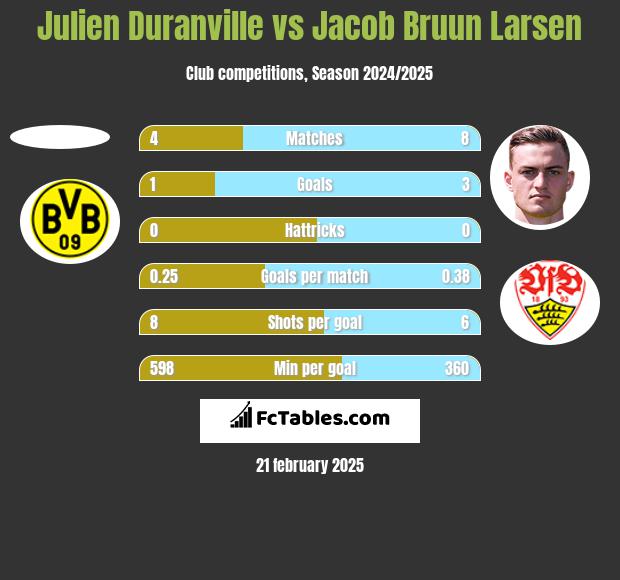 Julien Duranville vs Jacob Bruun Larsen h2h player stats