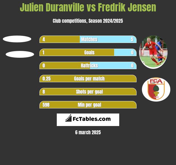 Julien Duranville vs Fredrik Jensen h2h player stats