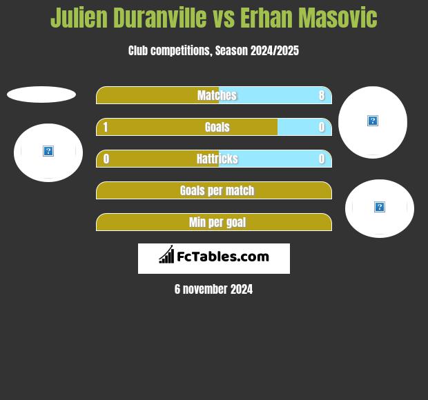 Julien Duranville vs Erhan Masovic h2h player stats