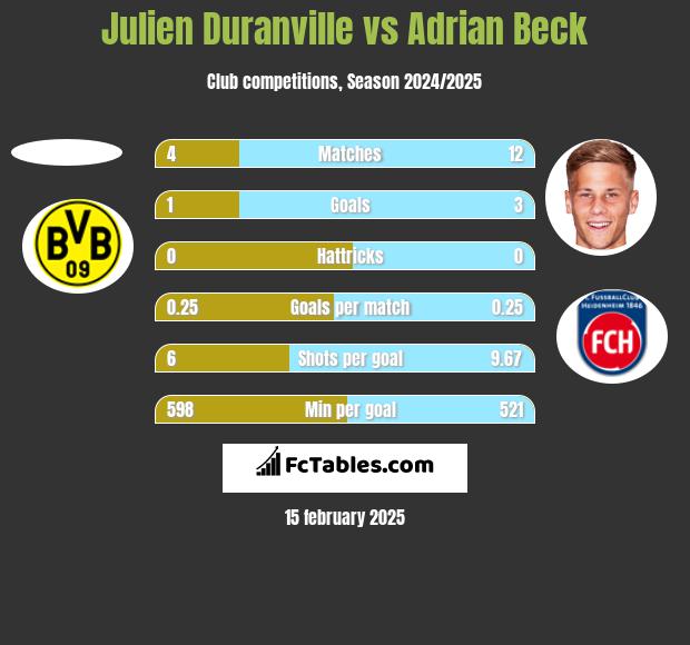 Julien Duranville vs Adrian Beck h2h player stats