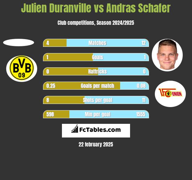 Julien Duranville vs Andras Schafer h2h player stats