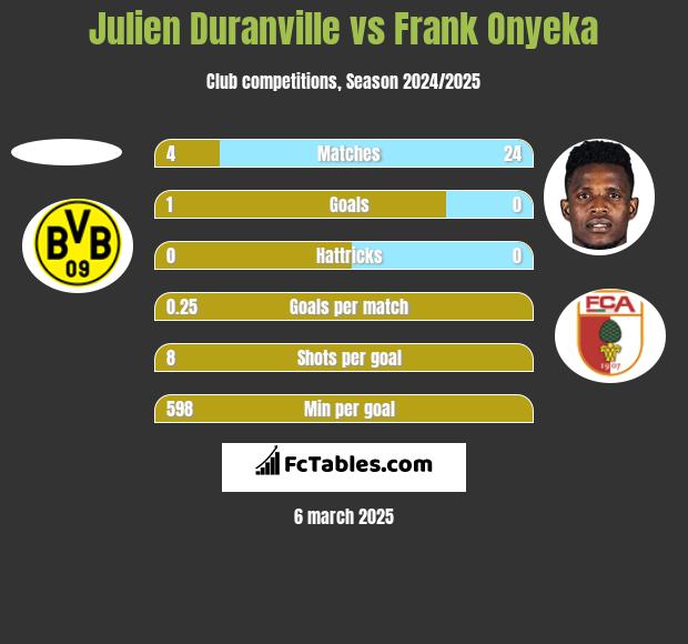 Julien Duranville vs Frank Onyeka h2h player stats