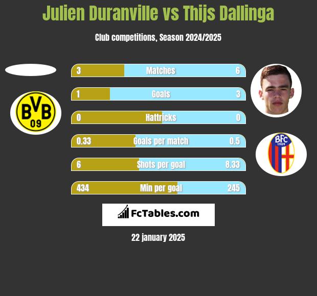 Julien Duranville vs Thijs Dallinga h2h player stats