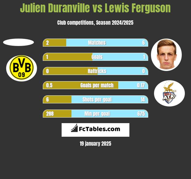 Julien Duranville vs Lewis Ferguson h2h player stats