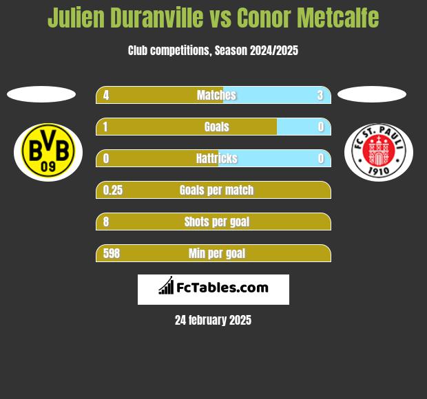 Julien Duranville vs Conor Metcalfe h2h player stats