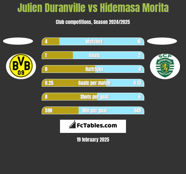 Julien Duranville vs Hidemasa Morita h2h player stats