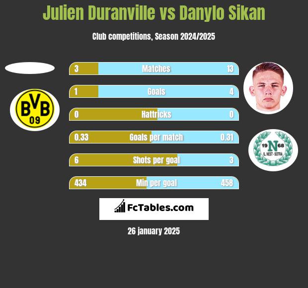 Julien Duranville vs Danylo Sikan h2h player stats