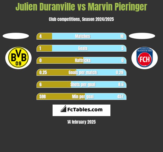 Julien Duranville vs Marvin Pieringer h2h player stats