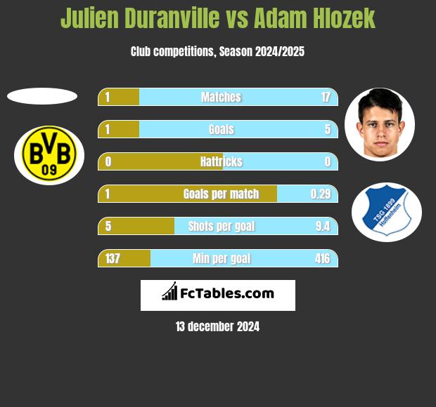 Julien Duranville vs Adam Hlozek h2h player stats