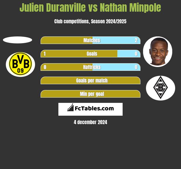 Julien Duranville vs Nathan Minpole h2h player stats